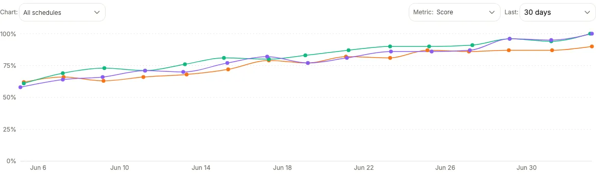 A Voxli trend chart tracking pass rate across changes over time