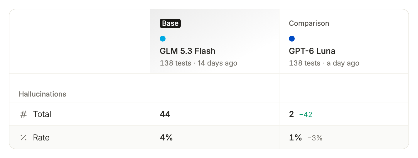 Voxli puts both runs side by side: GLM 5.3 Flash made 44 unsupported claims across the same 21 conversations, and GPT-6 Luna made 2.